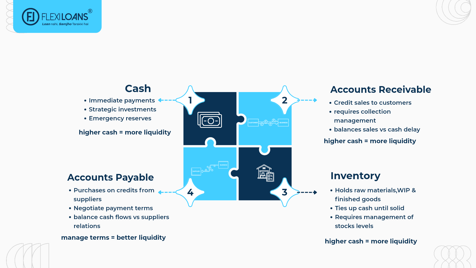 Working Capital Components