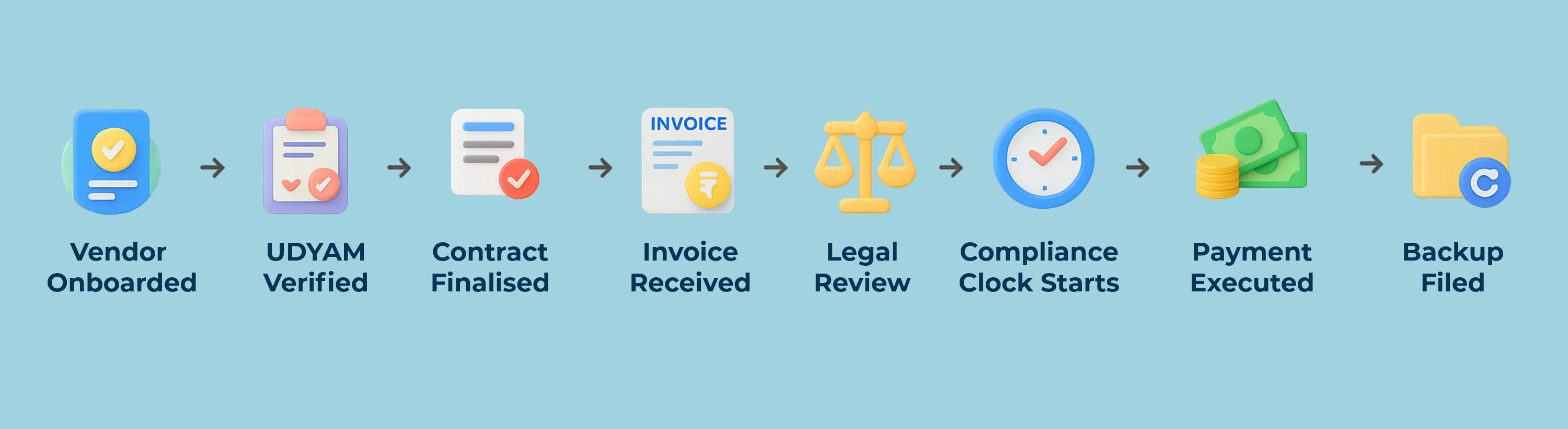 Formal Compliance Workflow