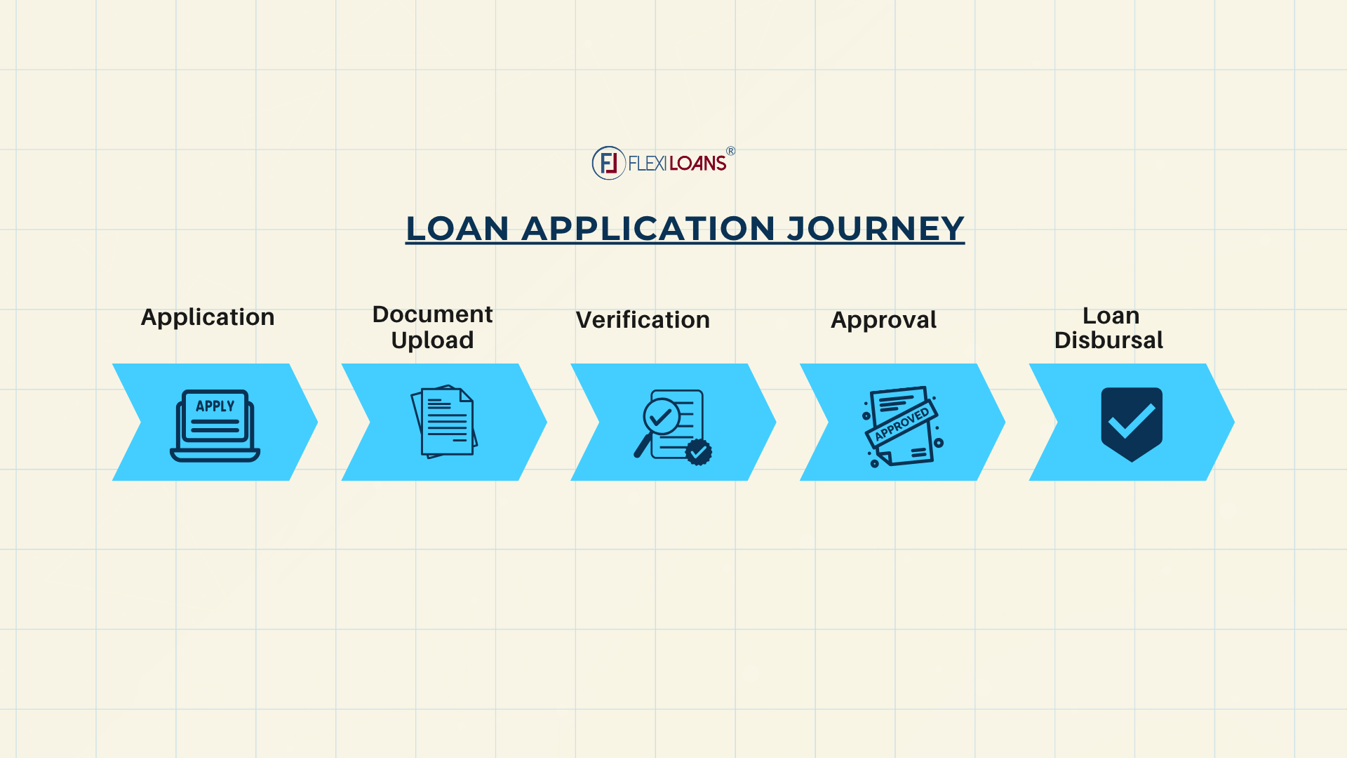 Loan Application Journey