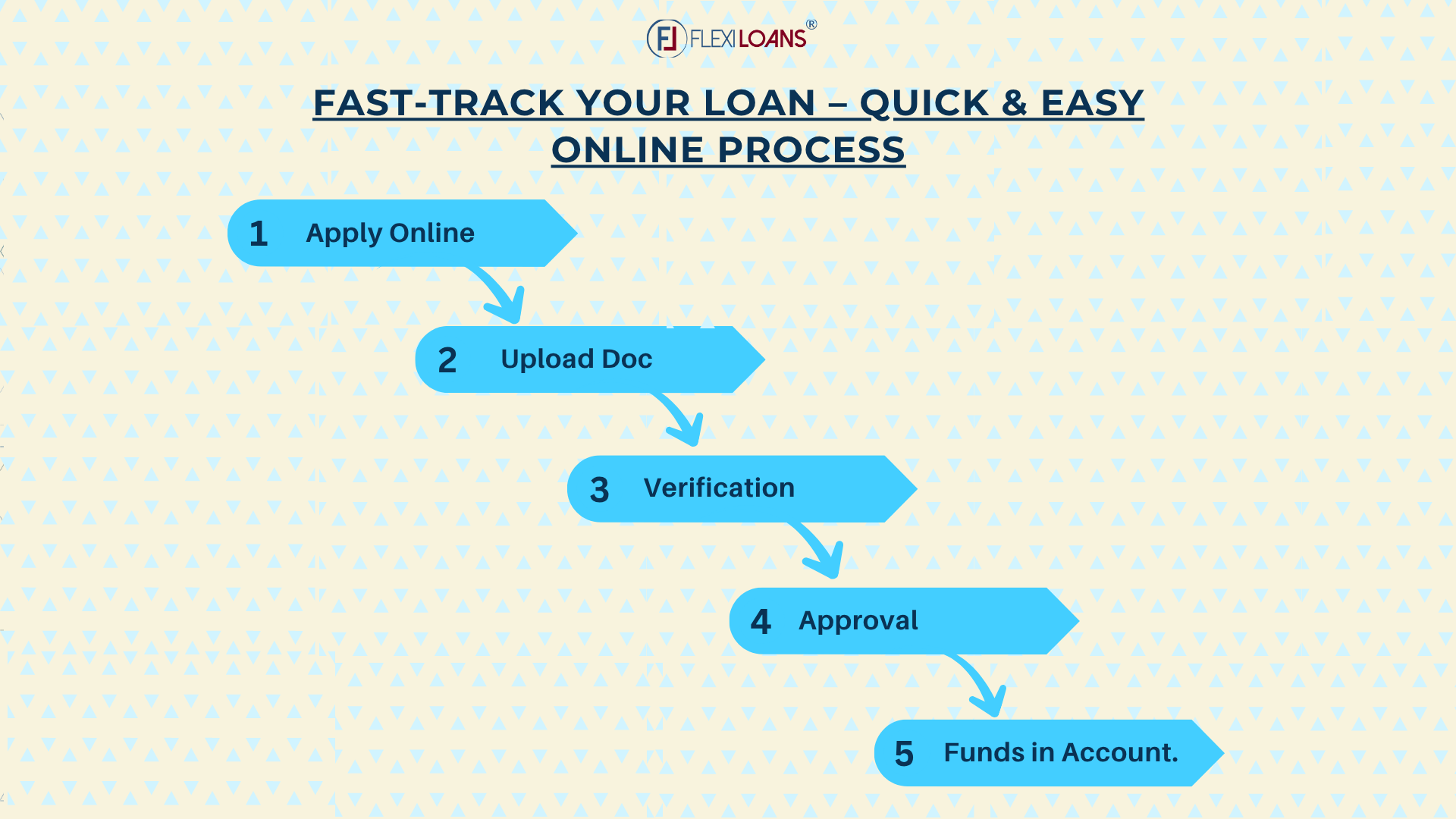 Fast Track your Loan- Quick & Easy Online Process