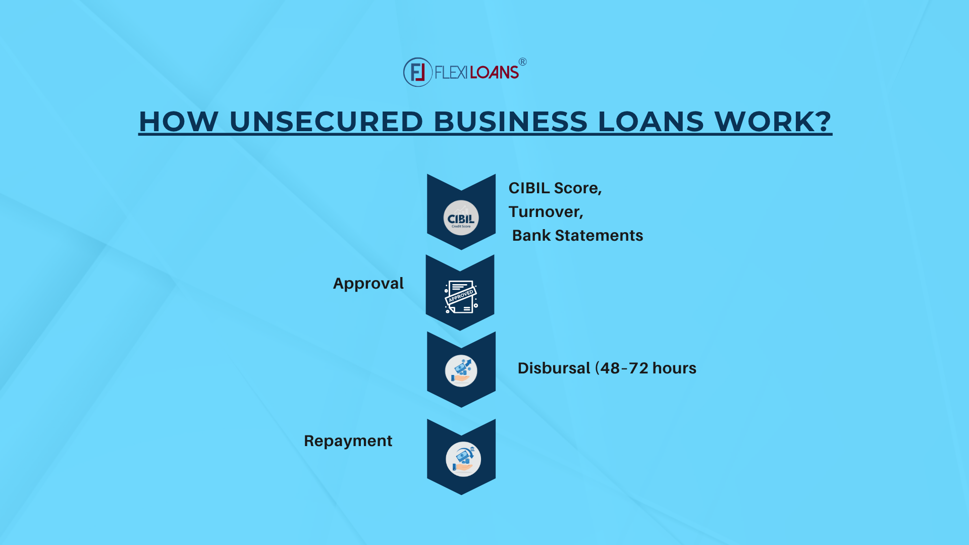 How Unsecured Business Loans Work?