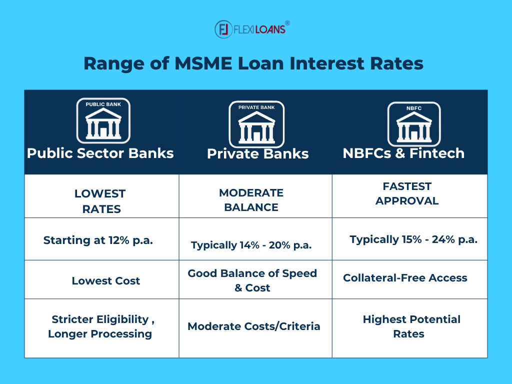 Range of MSME Loan Interest Rates