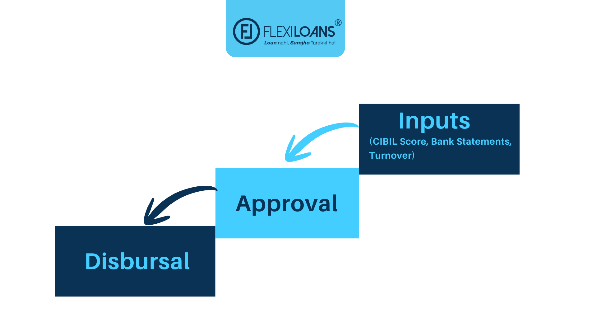 A flow diagram showing: Inputs (CIBIL Score, Bank Statements, Turnover) → Approval → Disbursal