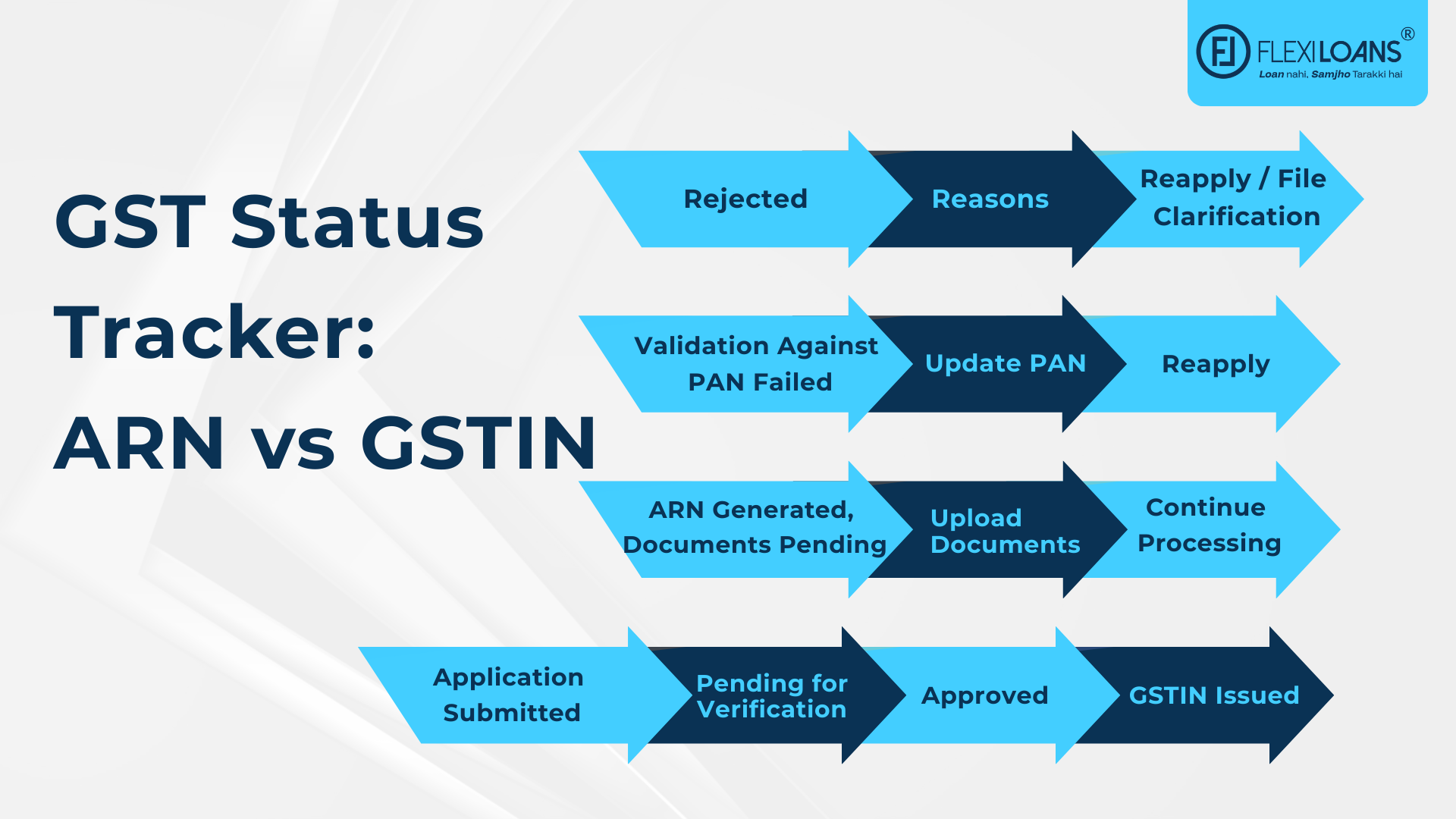 GST Status Tracker: ARN vs GSTIN