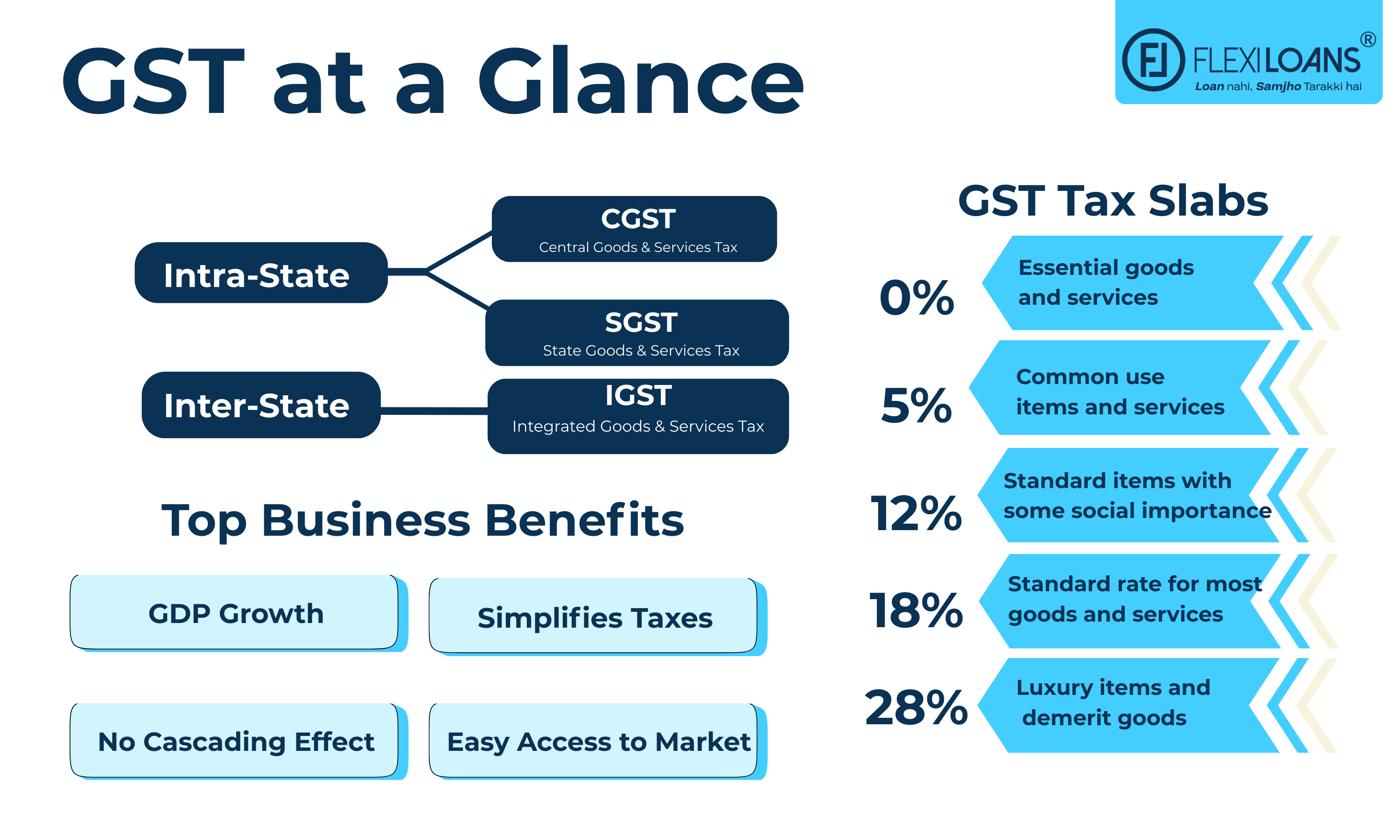 GST at a Glance – Types, Rates & Benefits