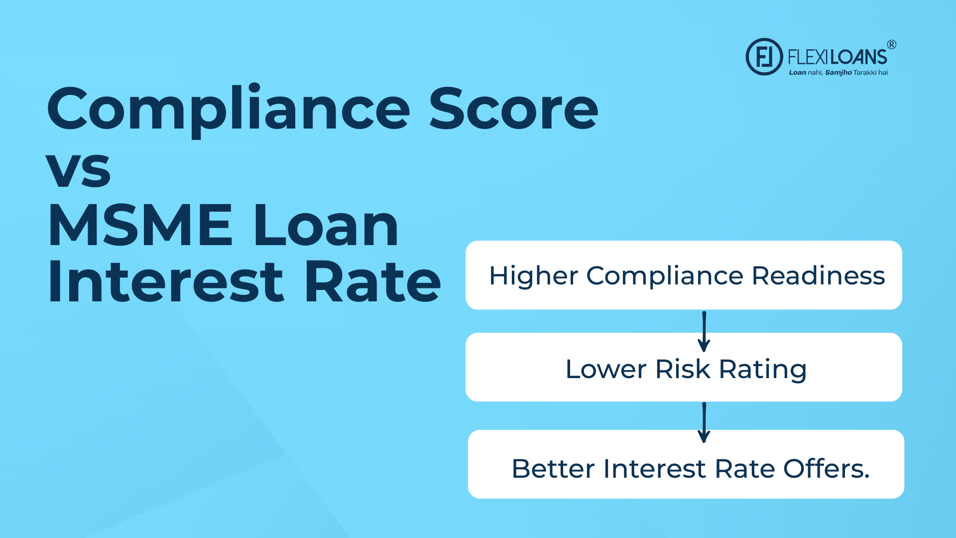 Compliance Score vs MSME Loan Interest rate