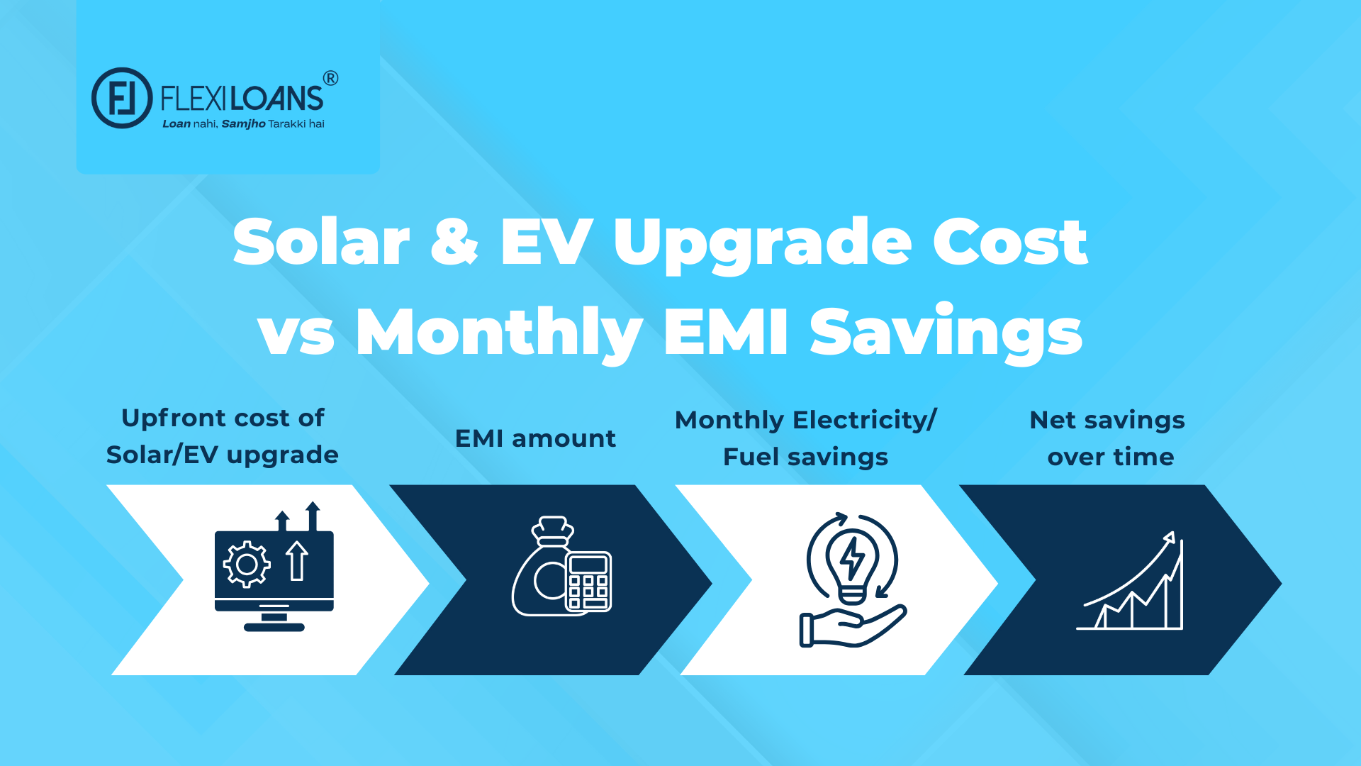 Solar & EV Upgrade Cost vs Monthly EMI Savings