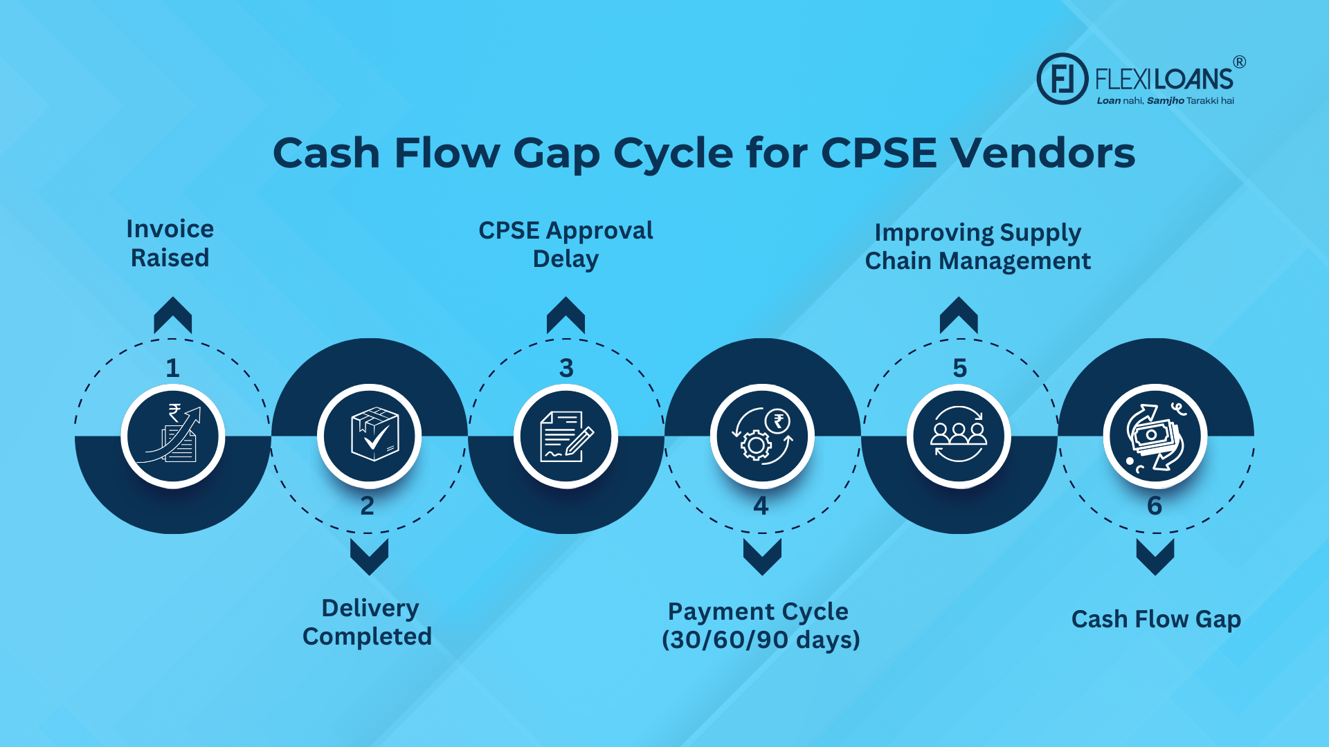 Cash Flow Gap Cycle for CPSE Vendors
