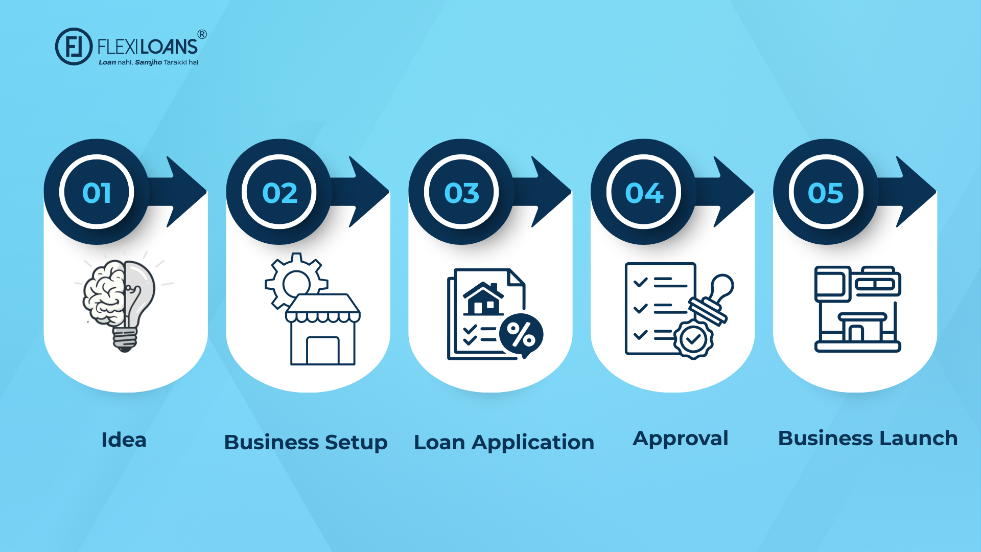 Flow showing Idea → Business Setup → Loan Application → Approval → Business Launch