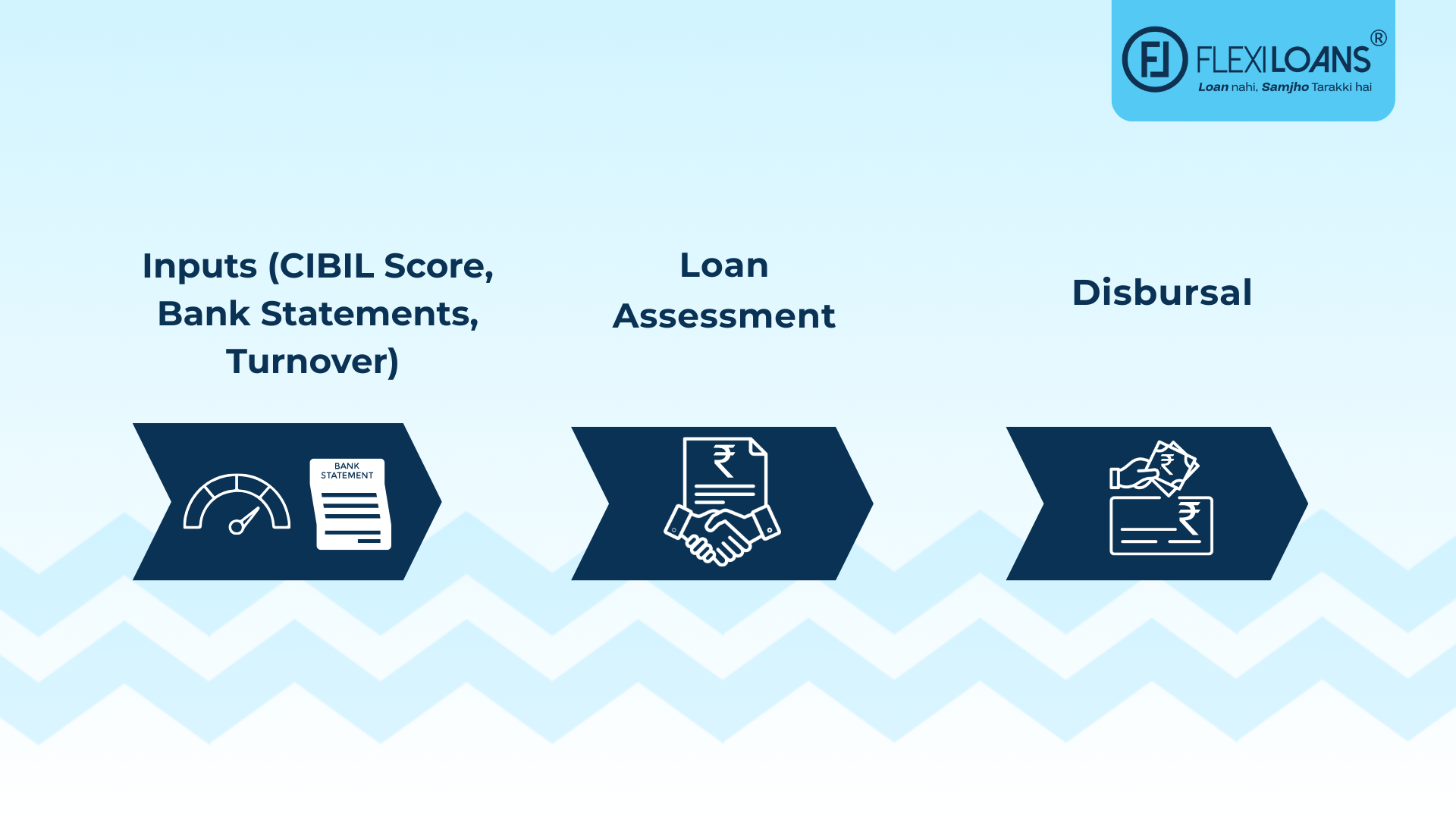 bank statements + turnover + CIBIL → digital assessment → approval → fund disbursal.