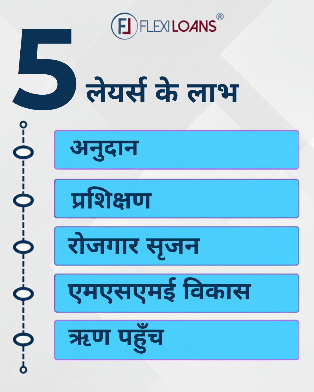 5 लेयर्स के लाभ अनुदान → प्रशिक्षण → रोजगार सृजन → एमएसएमई विकास → ऋण पहुँच।