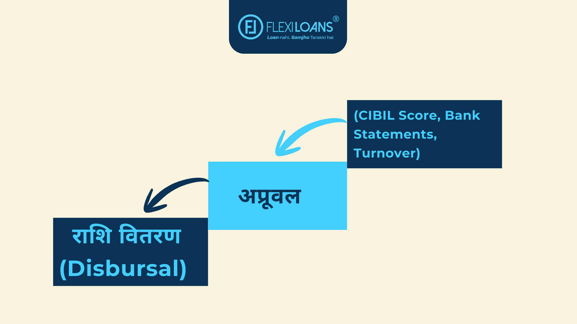 क्रेडिट स्कोर (CIBIL Score) + बैंक स्टेटमेंट + टर्नओवर → लोन मूल्यांकन (Loan Assessment) → मंजूरी (Approval) → राशि का वितरण (Disbursal)