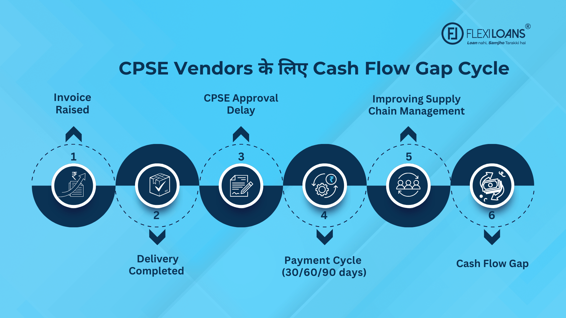 CPSE Vendors के लिए Cash Flow Gap Cycle